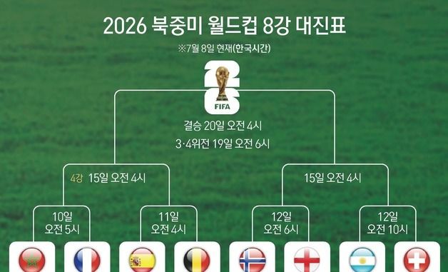 [그래픽] 2026 북중미 월드컵 8강 대진표