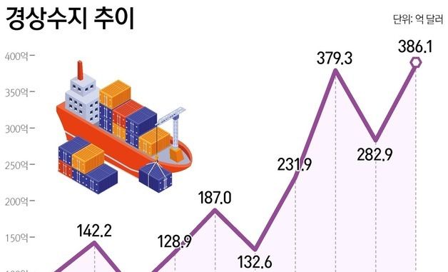[그래픽] 경상수지 추이