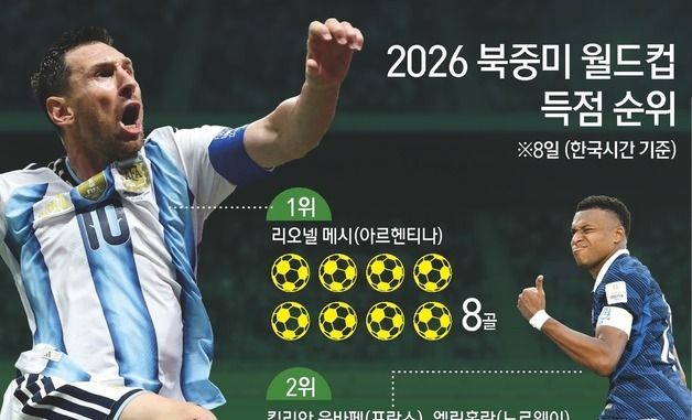 [그래픽] 2026 북중미 월드컵 득점 순위