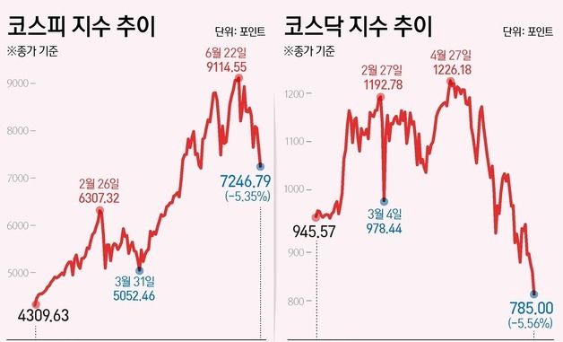 [그래픽] 코스피·코스닥 추이