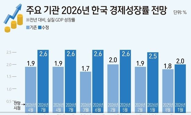 [그래픽] 주요 기관 2026년 한국 경제성장률 전망