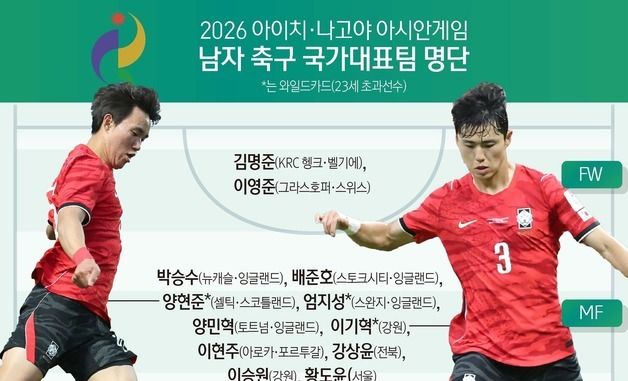 [그래픽] 아이치·나고야 아시안게임 남자 축구 국가대표팀 명단