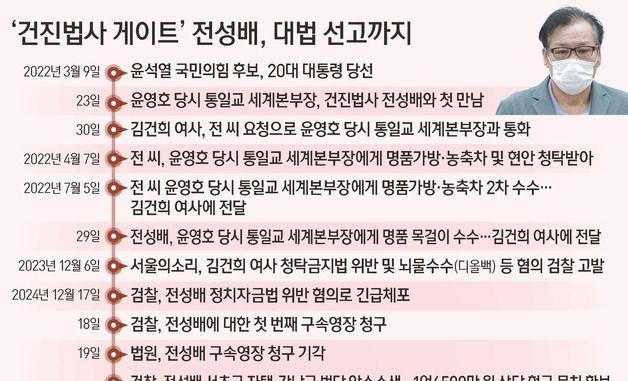 [그래픽] '건진법사 게이트' 전성배, 대법 선고까지