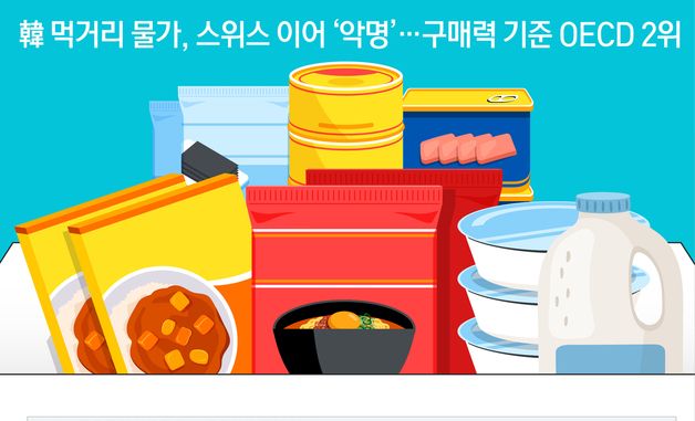 [오늘의 그래픽] 韓 먹거리 물가, 스위스 이어 '악명'...구매력 기준 OECD 2위
