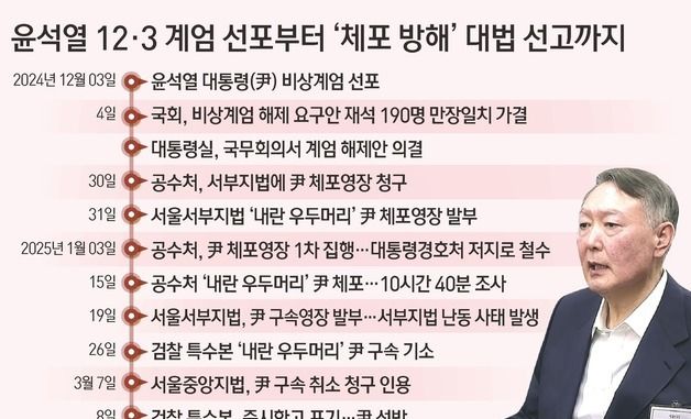[그래픽] 윤석열 12·3 계엄 선포부터 '체포 방해' 대법 선고까지