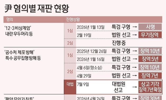 [그래픽] 尹 혐의별 재판 현황