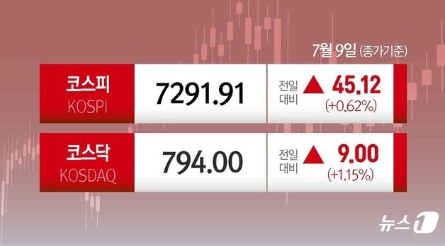 [오늘의 증시] 7월 9일 코스피 코스닥