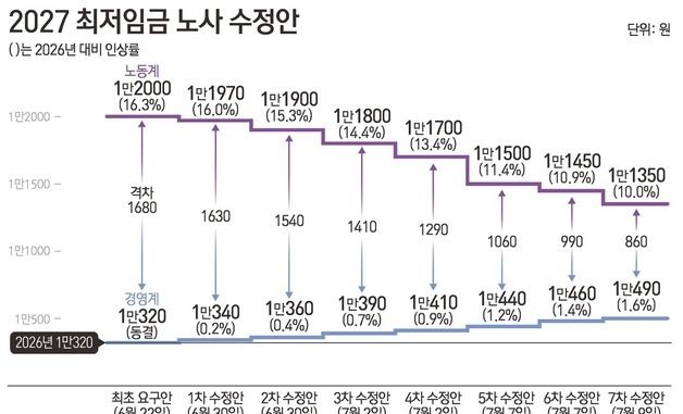 [그래픽] 2027 최저임금 노사 수정안