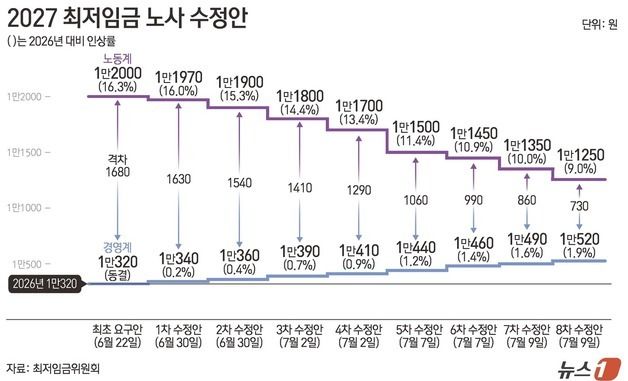 [그래픽] 2027 최저임금 노사 수정안