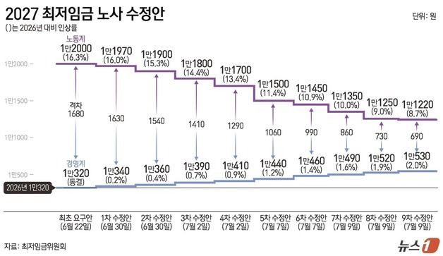 [그래픽] 2027 최저임금 노사 수정안