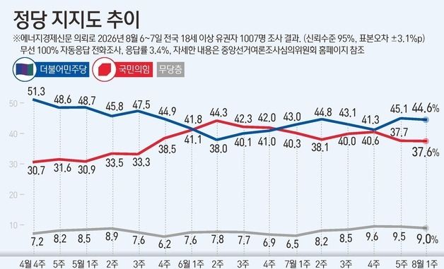 [그래픽] 정당 지지도 추이