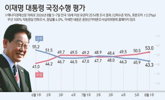 [그래픽] 이재명 대통령 국정수행 평가