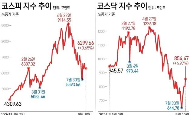 [그래픽] 코스피·코스닥 추이