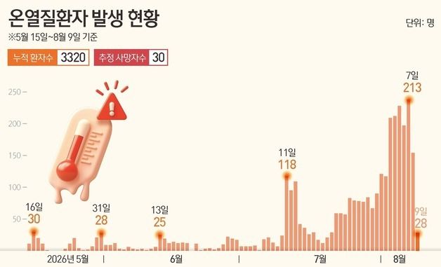 [그래픽] 온열질환자 발생 현황
