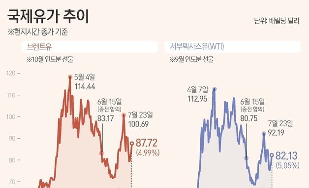 [그래픽] 국제유가 추이