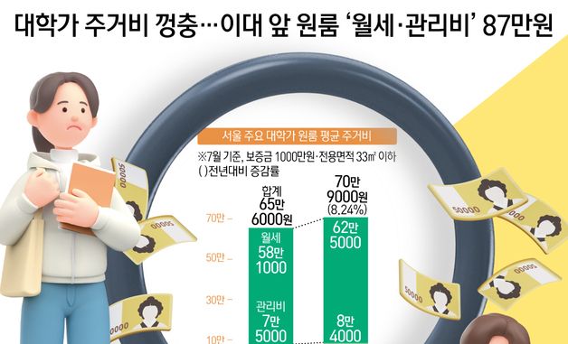 [오늘의 그래픽] 대학가 주거비 껑충…이대 앞 원룸 '월세·관리비' 87만원