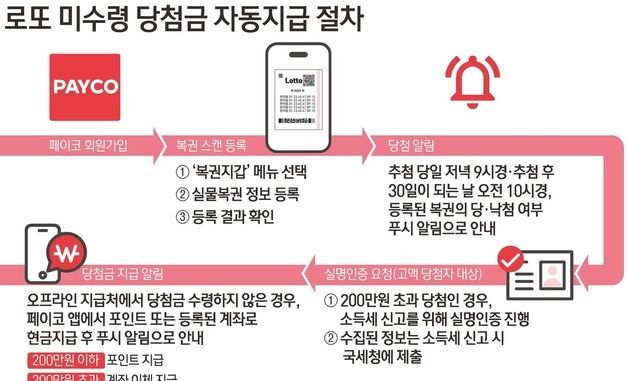 [그래픽] 로또 미수령 당첨금 자동지급 절차