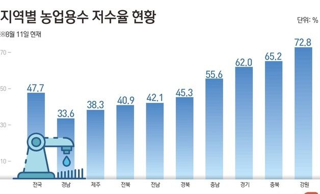 [그래픽] 지역별 농업용수 저수율 현황