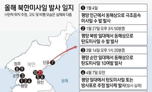 [그래픽] 올해 북한미사일 발사 일지