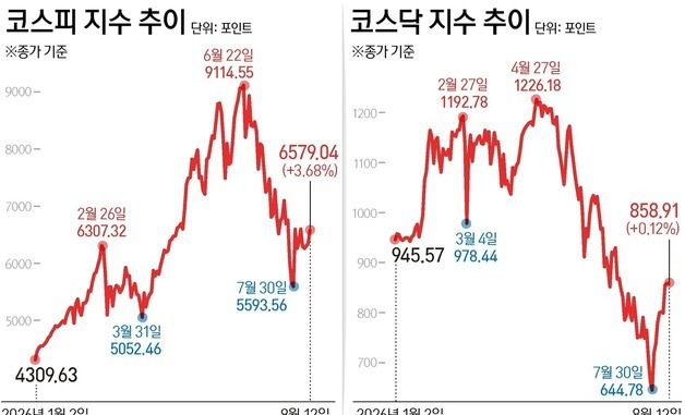 [그래픽] 코스피·코스닥 추이