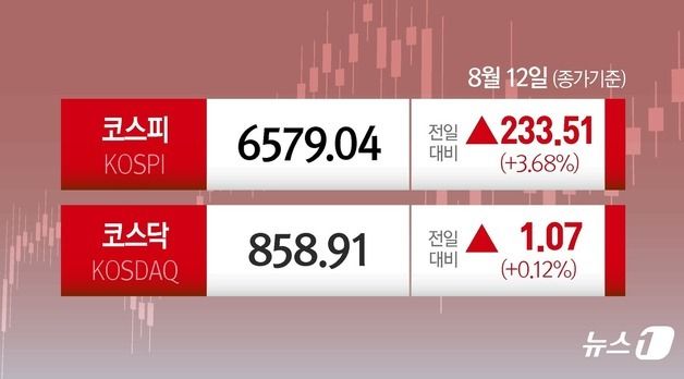 [오늘의 증시] 8월 12일 코스피 코스닥