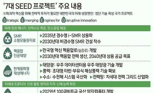 [그래픽] \'7대 SEED 프로젝트\' 주요 내용