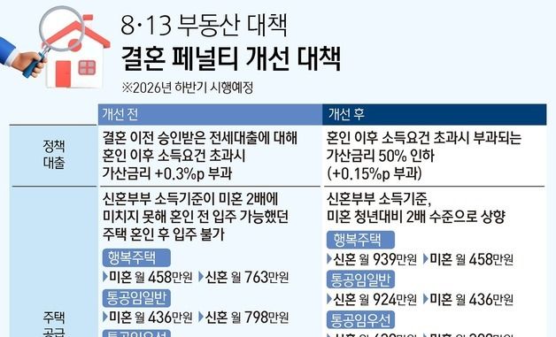 [그래픽] 8·13 부동산 대책결혼 페널티 개선 대책