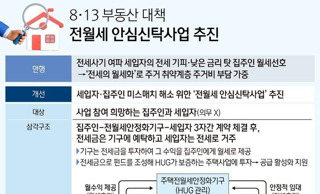 [그래픽] 8·13 부동산 대책 전월세 안심신탁사업 추진