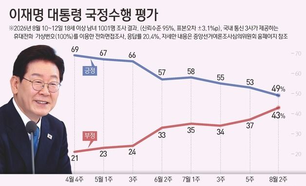 [그래픽] 이재명 대통령 국정수행 평가