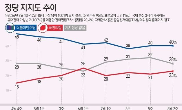 [그래픽] 정당 지지도 추이