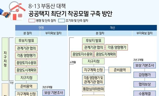 [그래픽] 8·13 부동산 대책 공공택지 최단기 착공모델 구축 방안