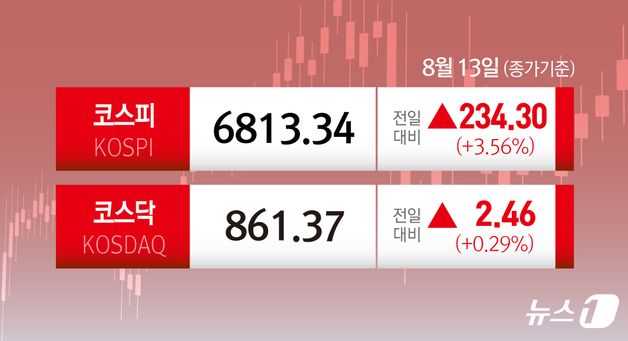 [오늘의 증시] 8월 13일 코스피 코스닥