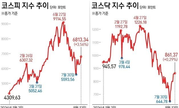 [그래픽] 코스피·코스닥 추이