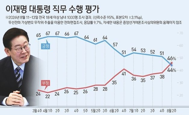 [그래픽] 이재명 대통령 직무 수행 평가