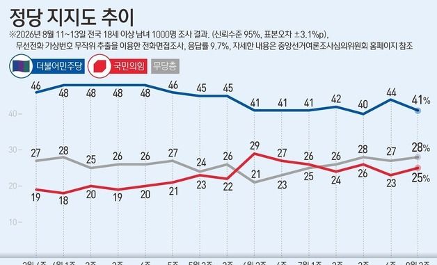 [그래픽] 정당 지지도 추이