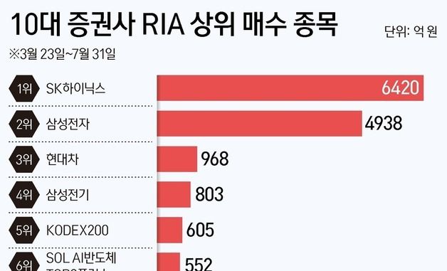 [그래픽] 10대 증권사 RIA 상위 매수 종목