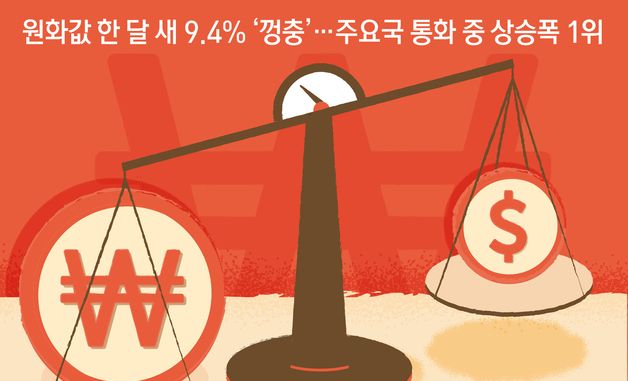 [오늘의 그래픽] 원화값 한 달 새 9.4% \'껑충\'…주요국 통화 중 상승폭 1위