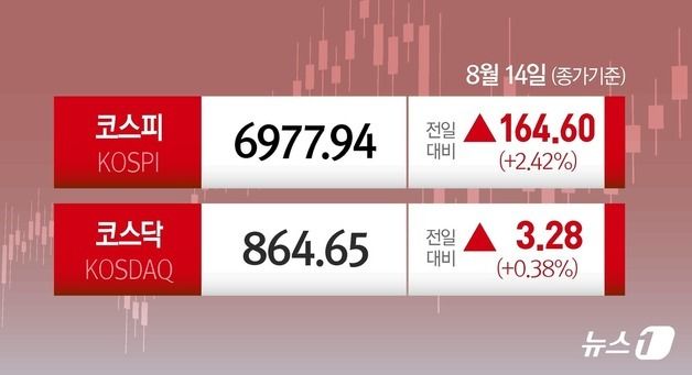 [오늘의증시] 8월14일 코스피 코스닥