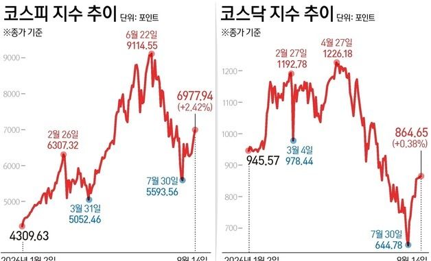 [그래픽] 코스피·코스닥 추이