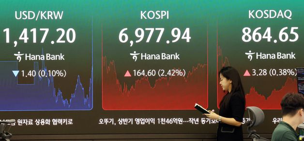코스피, 2.42% 상승한 6977 마감…닷새 연속 상승