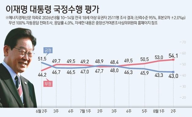 [그래픽] 이재명 대통령 국정수행 평가