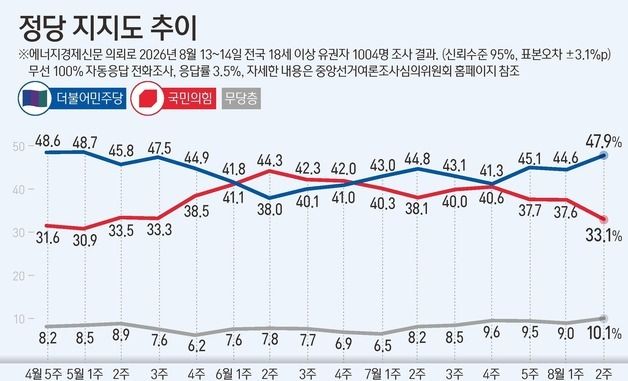 [그래픽] 정당 지지도 추이