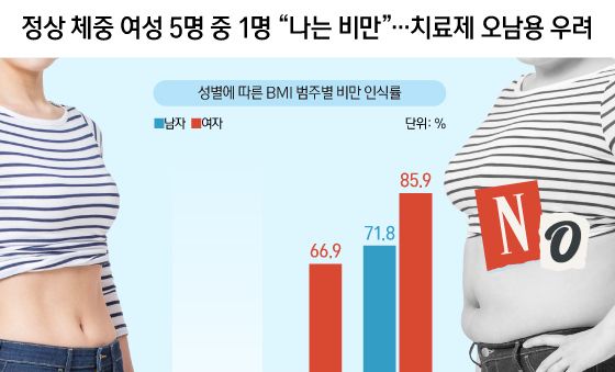 [오늘의 그래픽] 정상 체중 여성 5명 중 1명 \"나는 비만\"…치료제 오남용 우려
