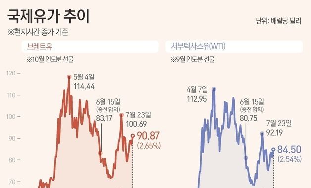 [그래픽] 국제유가 추이