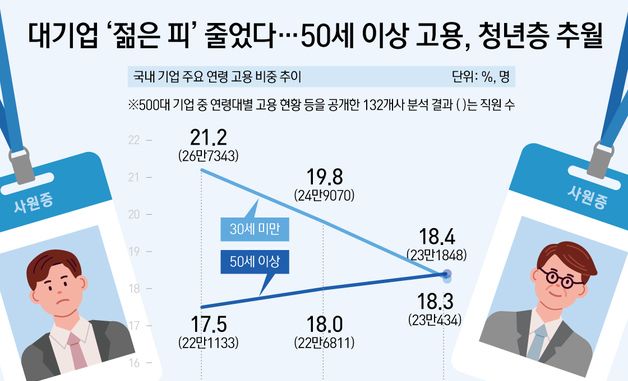 [오늘의 그래픽] 대기업 '젊은 피' 줄었다…50세 이상 고용,  청년층 추월