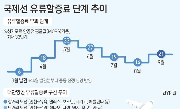 [그래픽] 국제선 유류할증료 단계 추이
