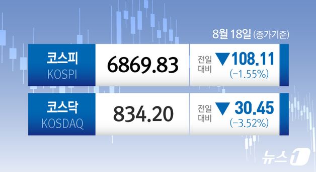 [오늘의 증시] 8월 18일 코스피 코스닥