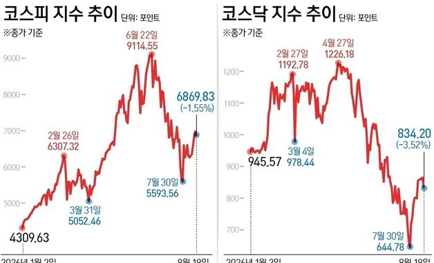 [그래픽] 코스피·코스닥 추이
