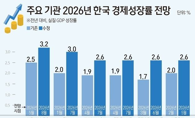 [그래픽] 주요 기관 2026년 한국 경제성장률 전망