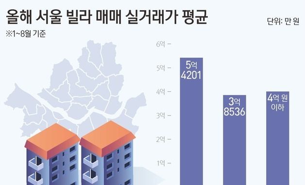 [그래픽] 올해 서울 빌라 매매 실거래가 평균